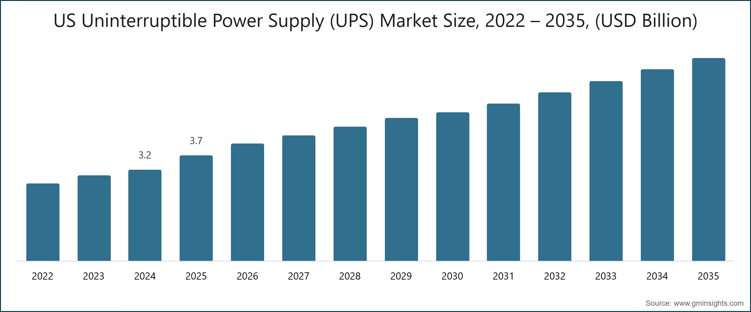 US Uninterruptible Power Supply (UPS) Market Size, 2022 – 2035, (USD Billion)