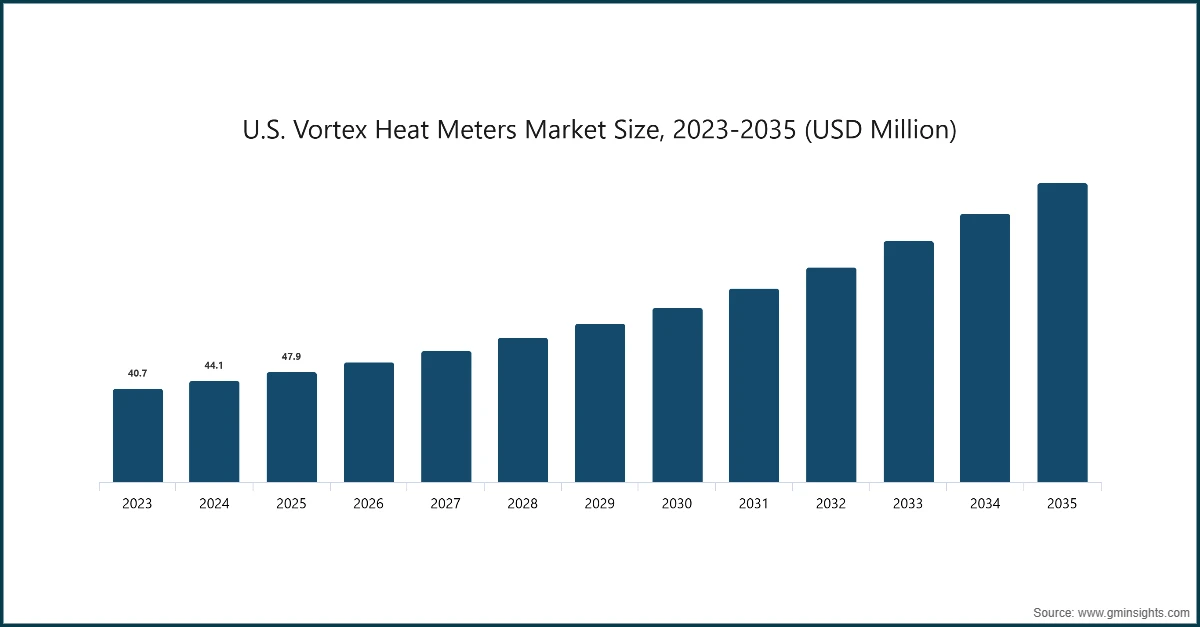 U.S. Vortex Heat Meters Market Size, 2023-2035 (USD Million) U.S. Vortex Heat Meters Market Size, 2023-2035 (USD Million)