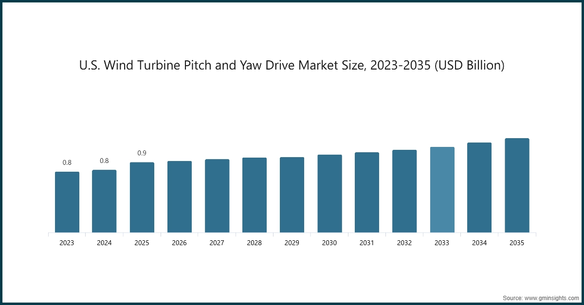 Tamaño del mercado de accionamientos de paso y orientación de turbinas eólicas en EE. UU., 2023-2035 (USD Billion)