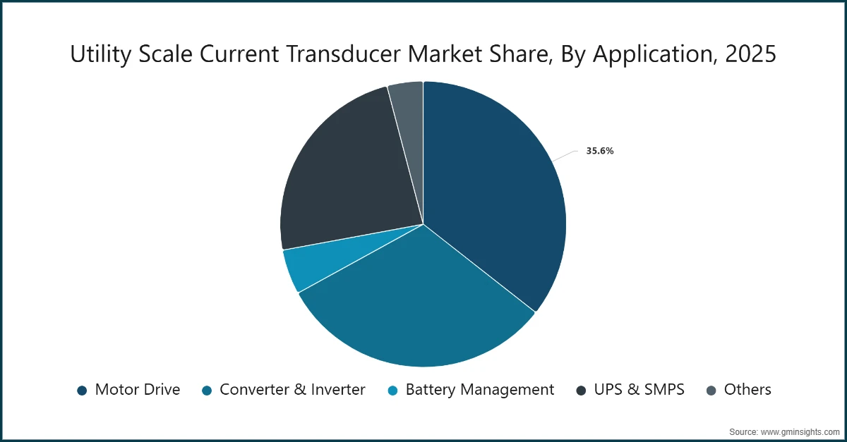 公用事业级电流变送器市场份额（按应用划分），2025年