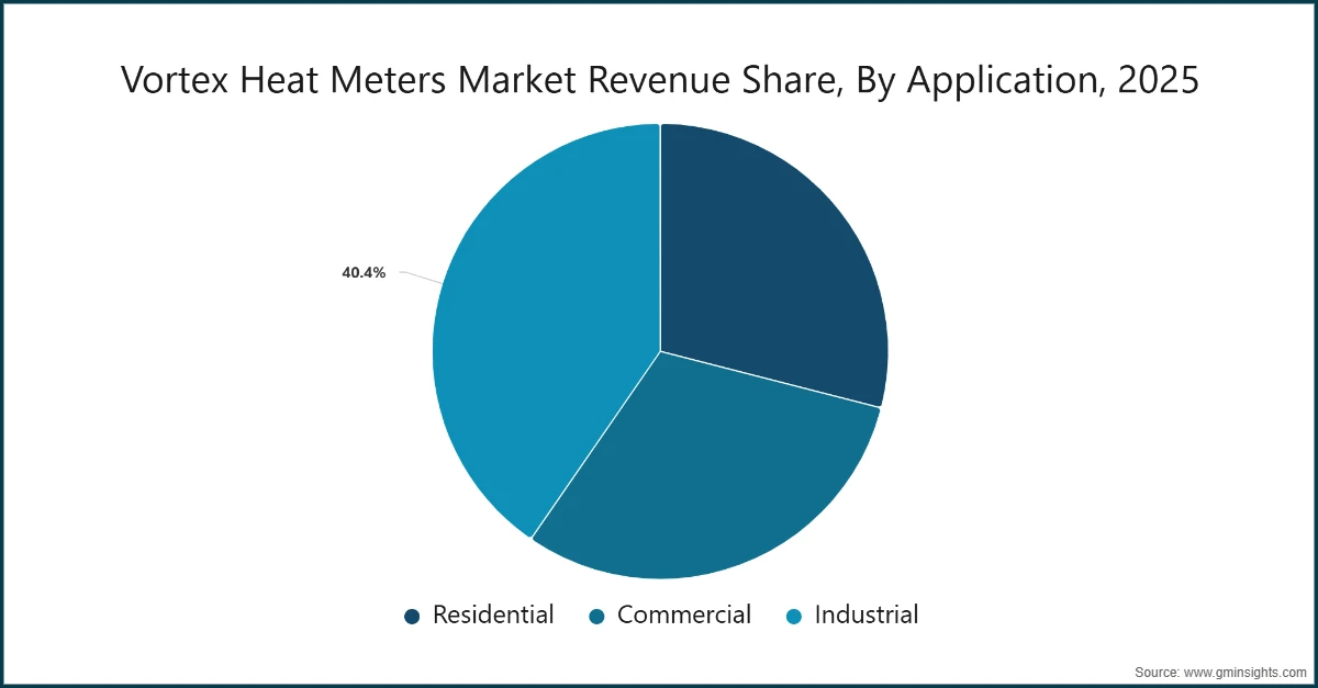 Vortex Heat Meters Market Revenue Share, By Application, 2025 Vortex Heat Meters Market Revenue Share, By Application, 2025