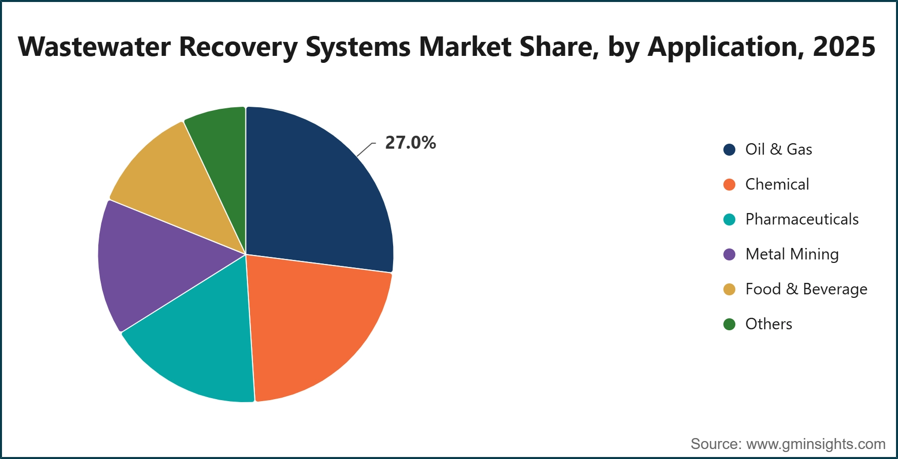 Wastewater Recovery Systems Market Share, by Application, 2025