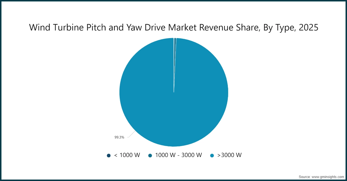 Participación en los ingresos del mercado de accionamientos de paso y orientación de turbinas eólicas, por tipo, 2025