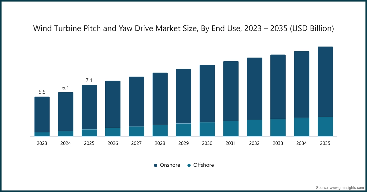 Tamaño del mercado de sistemas de paso y orientación de turbinas eólicas, por uso final, 2023 – 2035 (USD miles de millones)