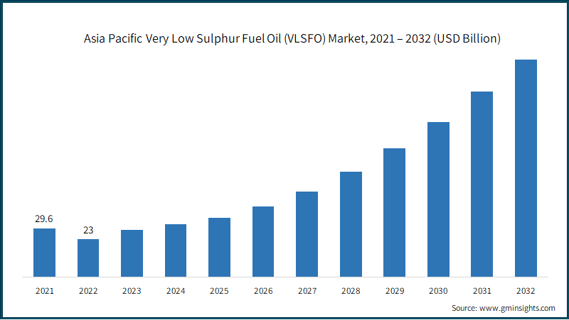 Asia Pacific Very Low Sulphur Fuel Oil (VLSFO) Market Size,