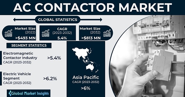 AC Contactor Market 