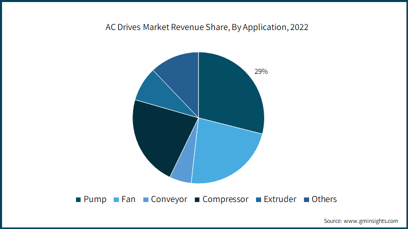 AC Drives Market Revenue Share, By Application, 2022