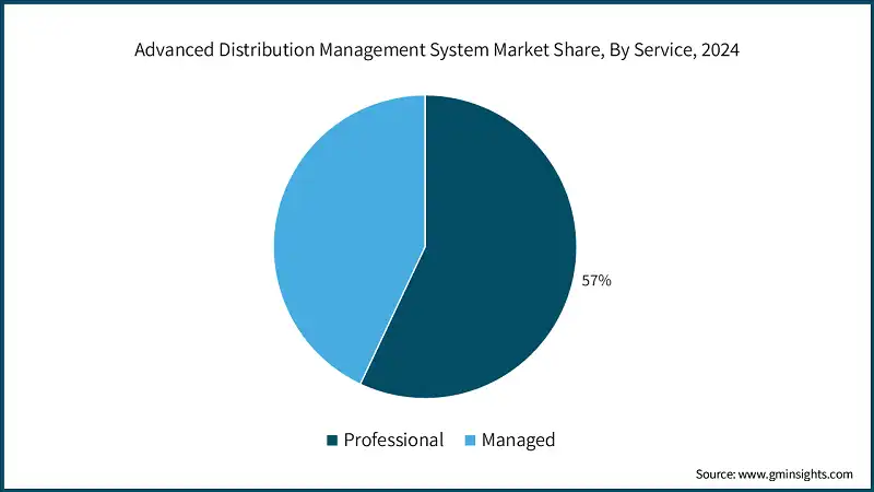 Advanced Distribution Management System Market Share, By Service, 2024