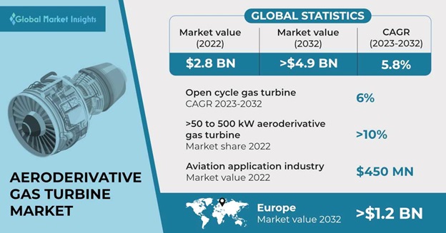 Aeroderivative Gas Turbine Market 