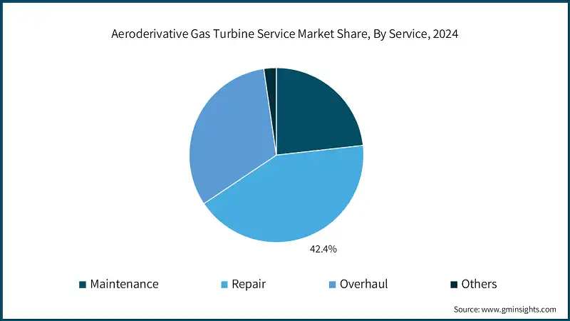 Aeroderivative Gas Turbine Service Market Share, By Service, 2024