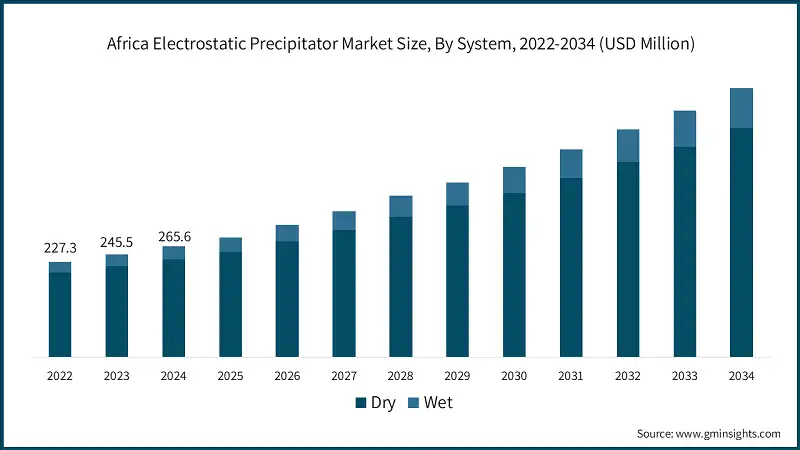 아프리카 정전기집진기 시장 규모, 시스템별, 2022-2034 (USD 백만)