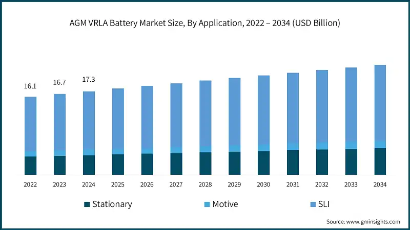 AGM VRLA Battery Market Size, By Application, 2022 – 2034 (USD Billion)