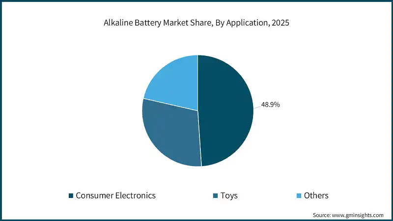 Alkaline Battery Market Share, By Application, 2025