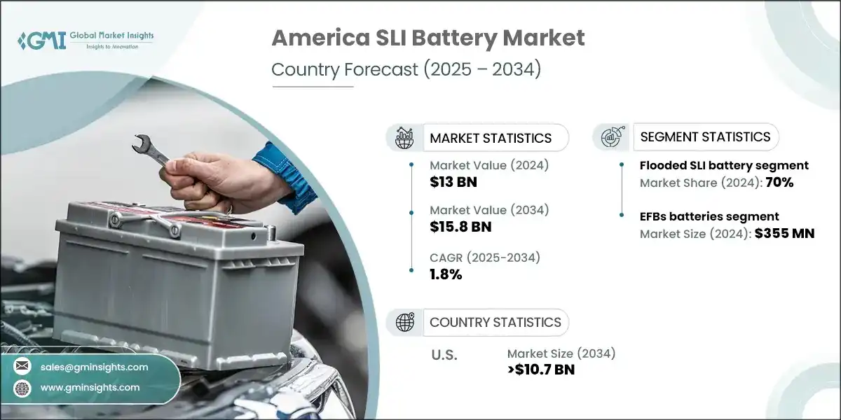 America SLI Battery Market 