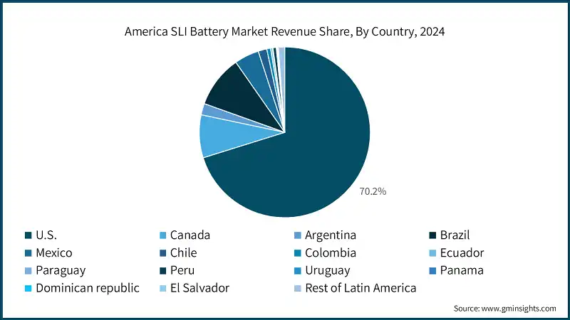 America SLI Battery Market Revenue Share, By Country, 2024
