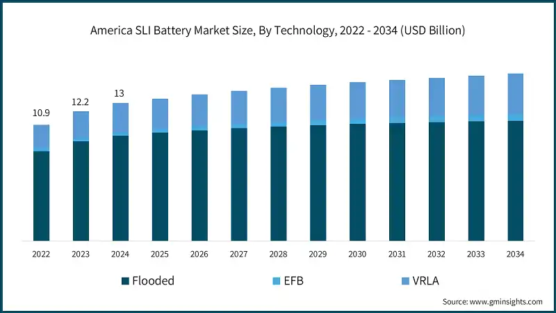 America SLI Battery Market Size, By Technology, 2022 - 2034 (USD Billion)