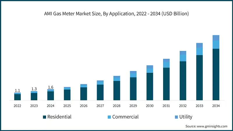 AMI Gas Meter Market Size, By Application, 2022 - 2034 (USD Billion)