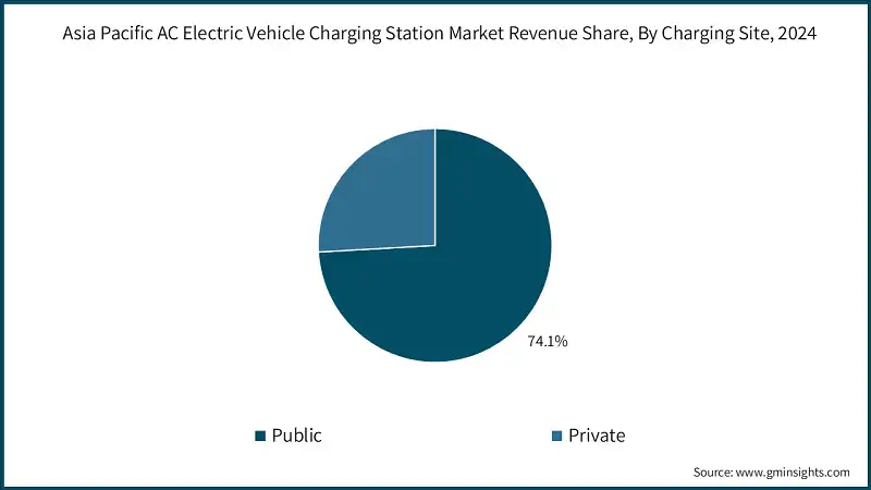 Asia Pacific AC Electric Vehicle Charging Station Market Revenue Share, By Charging Site, 2024