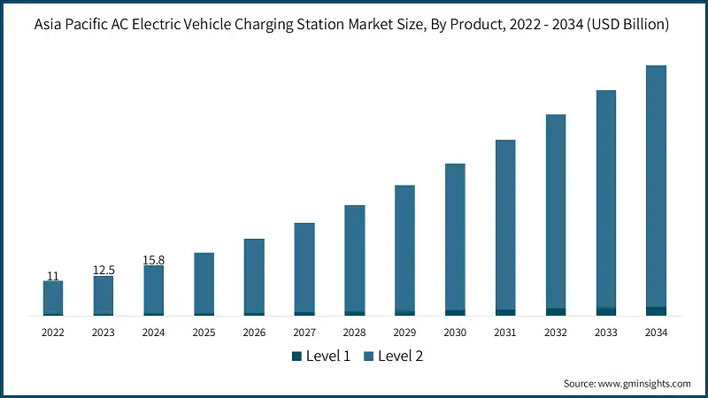 Asia Pacific AC Electric Vehicle Charging Station Market Size, By Product, 2022 - 2034 (USD Billion)