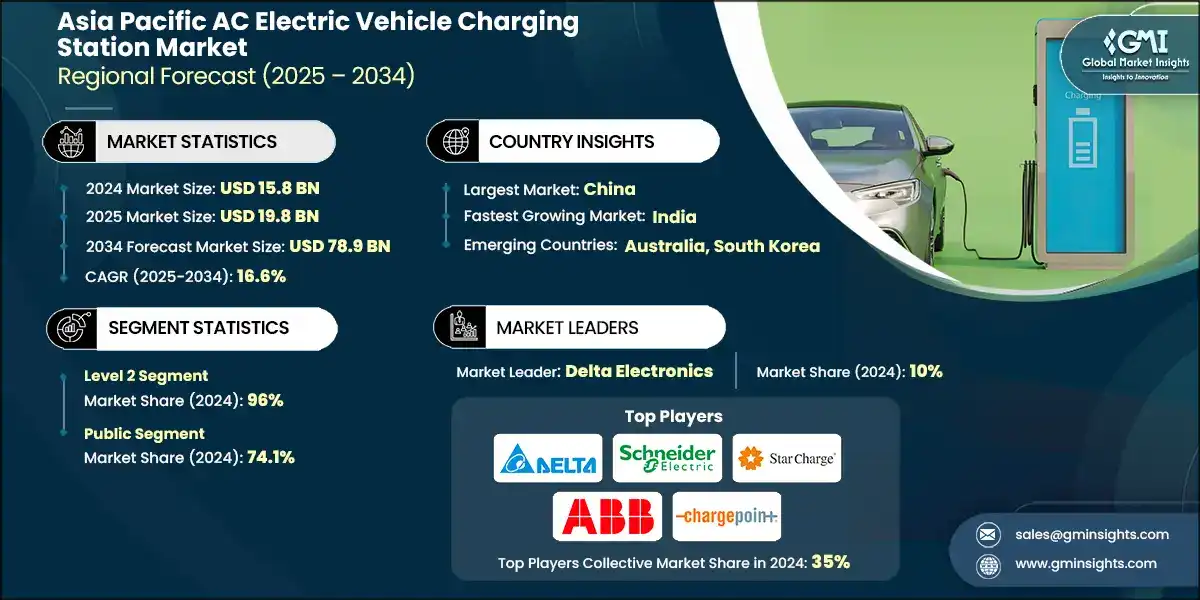 Asia Pacific AC Electric Vehicle Charging Station Market