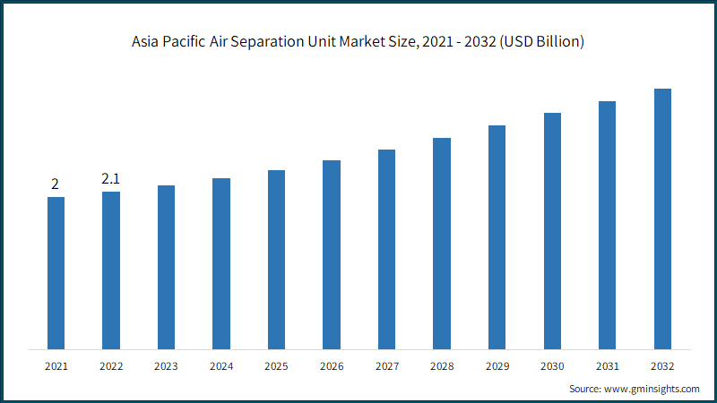  Asia Pacific Air Separation Unit Market Size, 2021 - 2032 (USD Billion)