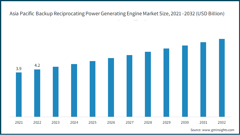 Asia Pacific Backup Reciprocating Power Generating Engine Market Size, 
