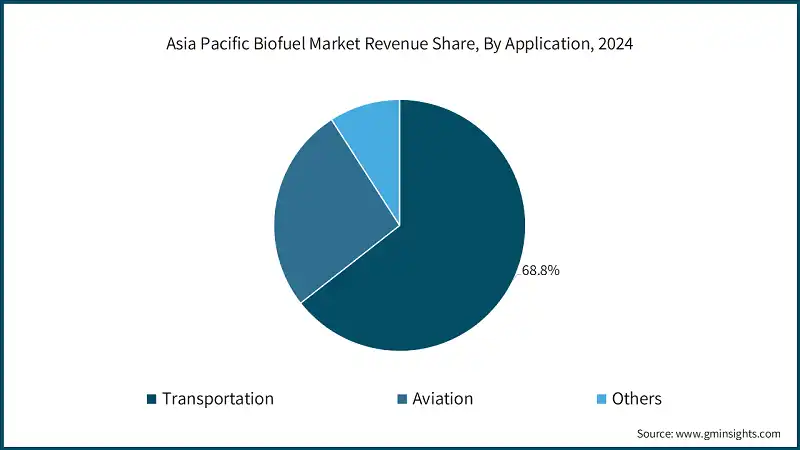 Asia Pacific Biofuel Market Revenue Share, By Application, 2024