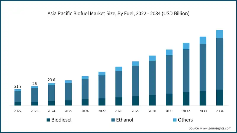 Asia Pacific Biofuel Market Size, By Fuel, 2022 - 2034 (USD Billion)