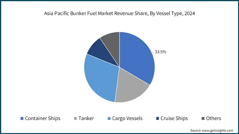Größe des Bunker-Treibstoffmarktes in der Region Asien-Pazifik, nach Produkt, 2022 - 2034 (Mrd. USD)
