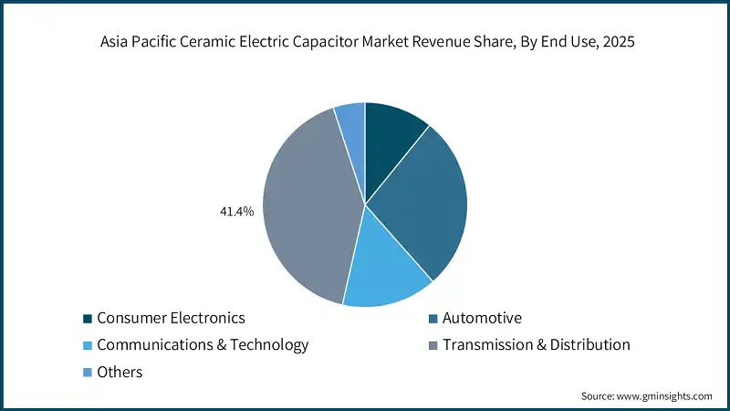Asia Pacific Ceramic Electric Capacitor Market Revenue Share, By End Use, 2025