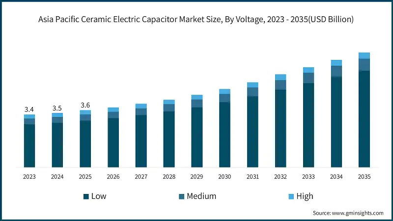 Asia Pacific Ceramic Electric Capacitor Market Size, By Voltage, 2023 - 2035(USD Billion)