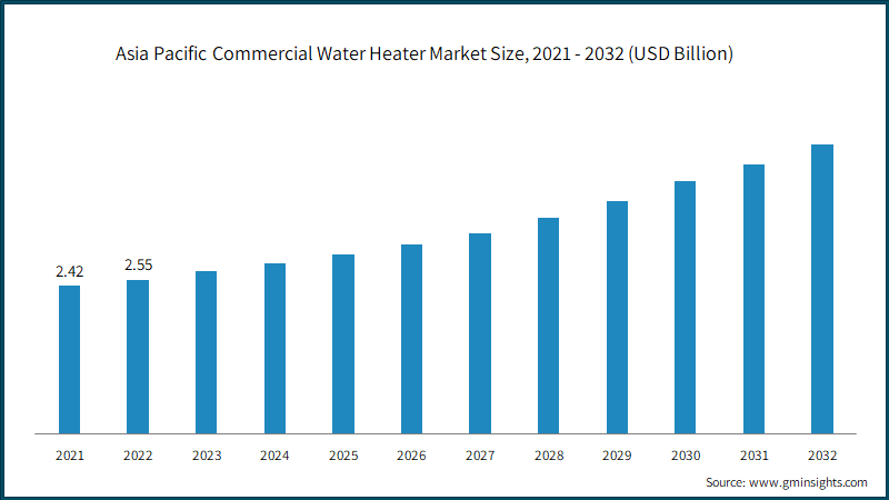 Asia Pacific Commercial Water Heater Market Size, 2021 - 2032 (USD Billion)