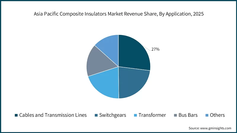 Asia Pacific Composite Insulators Market Revenue Share, By Application, 2025  