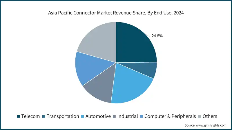 Asia Pacific Connector Market Revenue Share, By End Use, 2024
