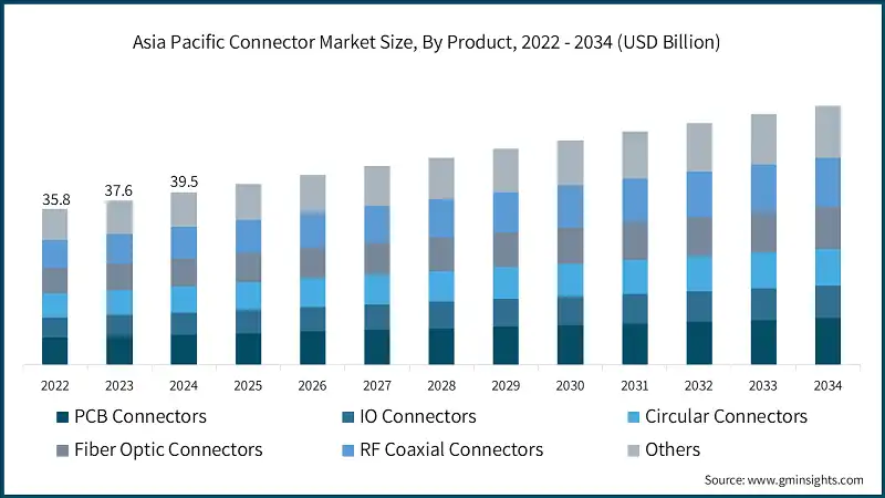 Asia Pacific Connector Market Size, By Product, 2022 - 2034 (USD Billion)