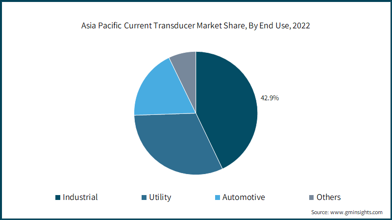 Asia Pacific Current Transducer Market Share, By End Use, 2022