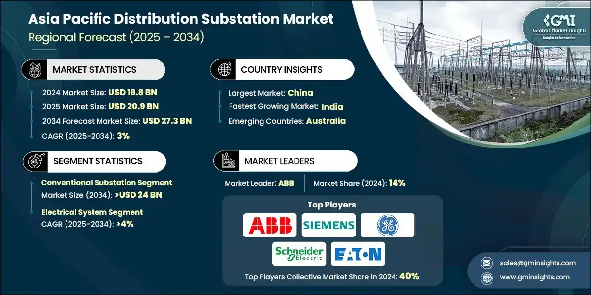 Asia Pacific Distribution Substation Market