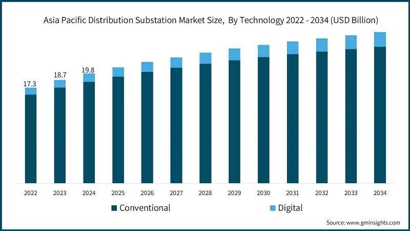Asia Pacific Distribution Substation Market Size,  By Technology 2022 - 2034 (USD Billion)