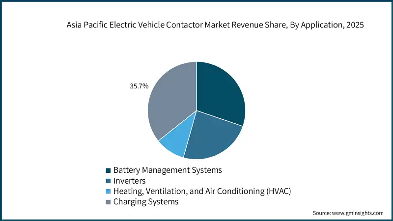 Asia Pacific Electric Vehicle Contactor Market Revenue Share, By Application, 2025