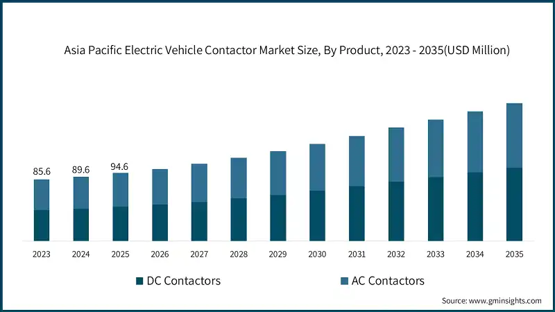 Asia Pacific Electric Vehicle Contactor Market Size, By Product, 2023 - 2035(USD Million)