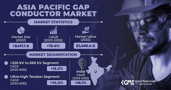 Asia Pacific Gap Conductor Market