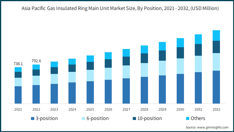 Asia Pacific Gas Insulated Ring Main Unit Market Size, By Position, 2021 - 2032, (USD Million)