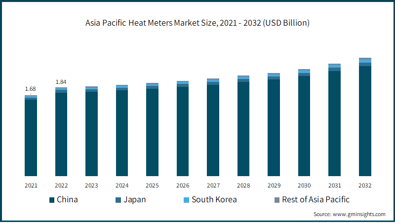  Asia Pacific Heat Meters Market Size, 2021 - 2032 (USD Billion)