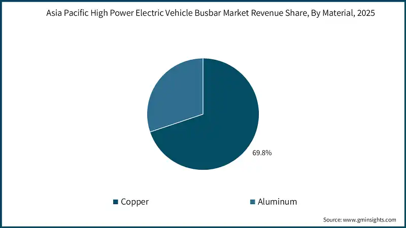 Asia Pacific High Power Electric Vehicle Busbar Market Revenue Share, By Material, 2025