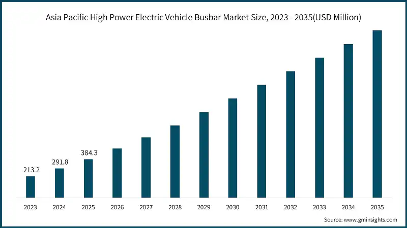Asia Pacific High Power Electric Vehicle Busbar Market Size, 2023 - 2035(USD Million)