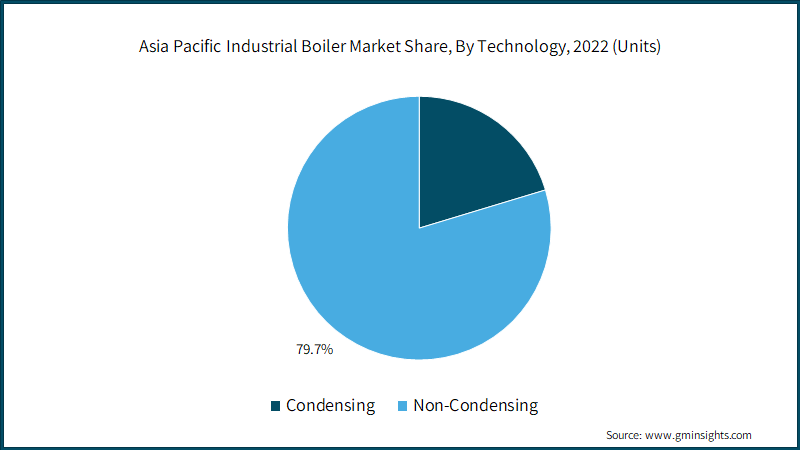 Asia Pacific Industrial Boiler Market Share, By Technology, 2022 (Units)