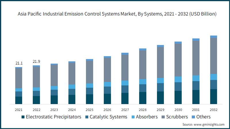 Asia Pacific Industrial Emission Control Systems Market, By Systems, 2021 - 2032 (USD Billion)