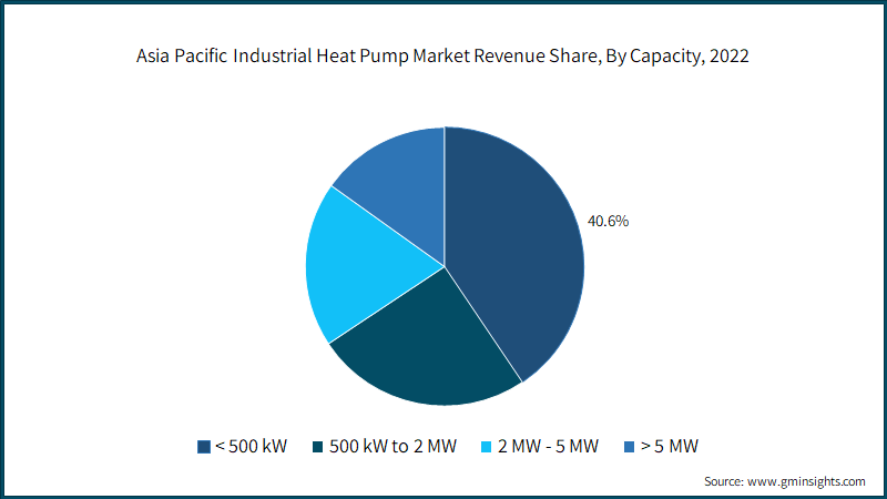 Asia Pacific Industrial Heat Pump Market Revenue Share, By Capacity, 