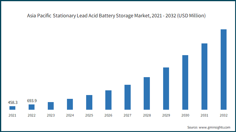 Asia Pacific Lead Acid Stationary Battery Storage Market Size