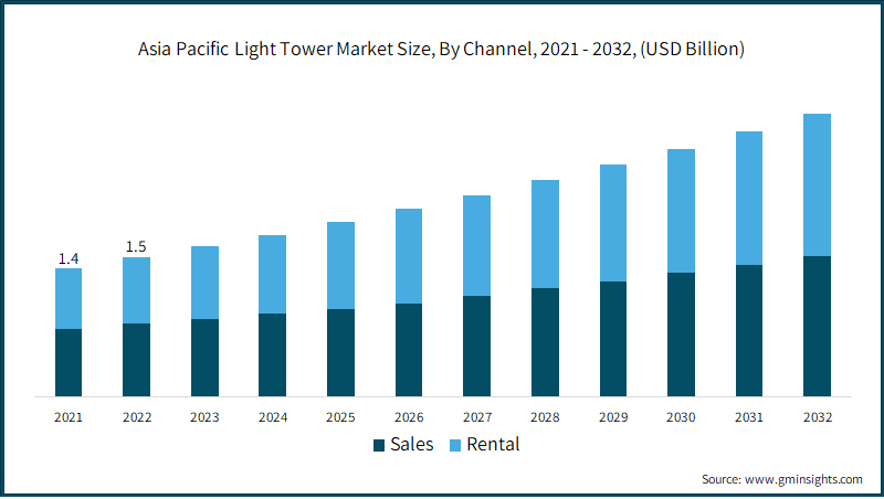 Asia Pacific Light Tower Market Size, By Channel